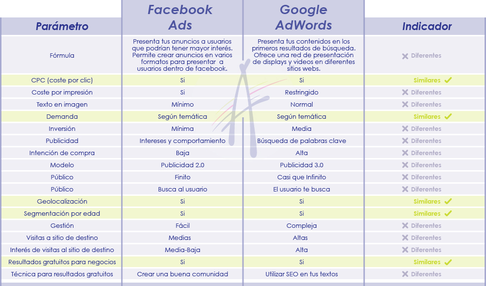 tabla comparativa de Google AdWords y Facebook Ads